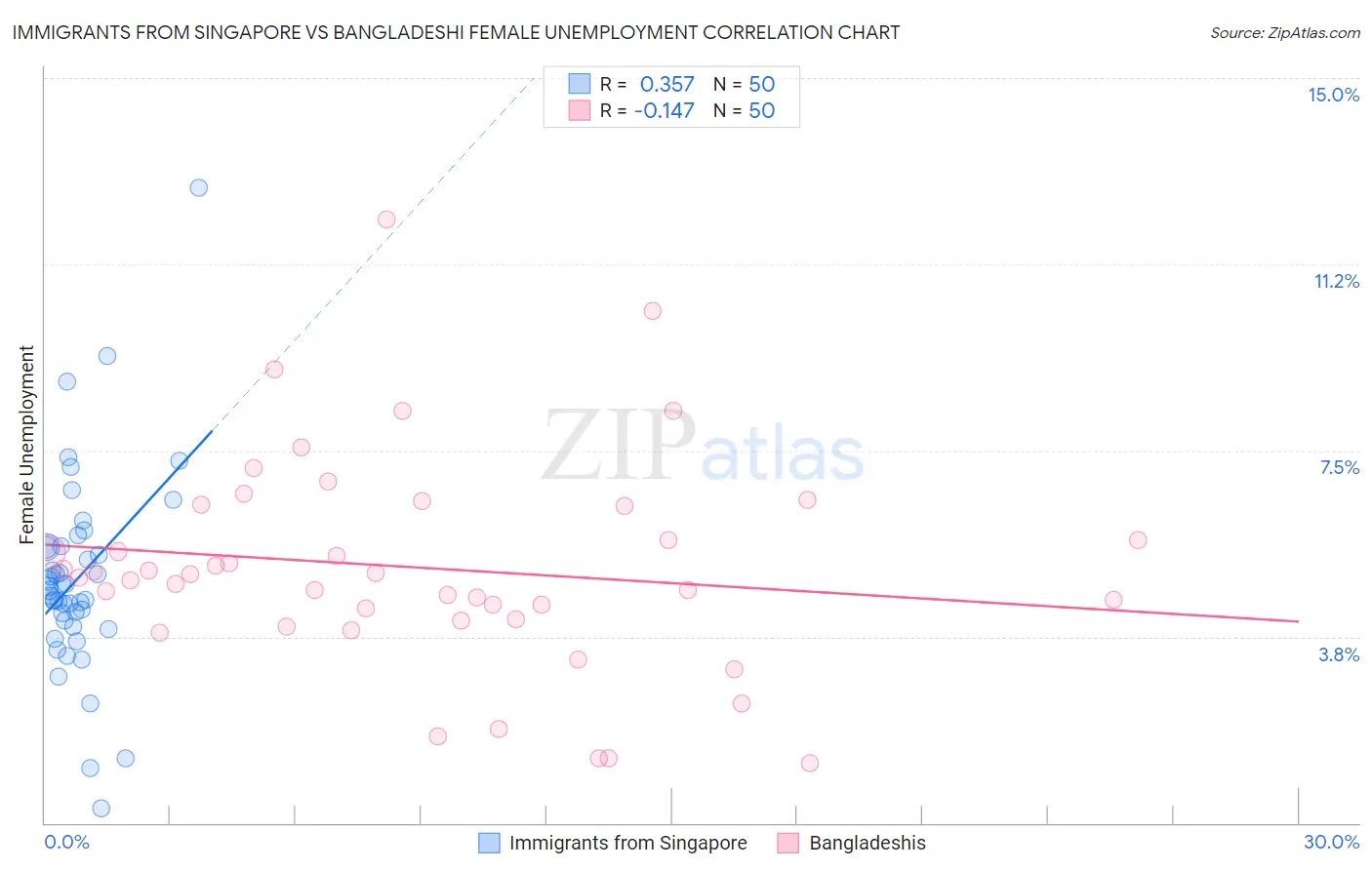 Immigrants from Singapore vs Bangladeshi Female Unemployment