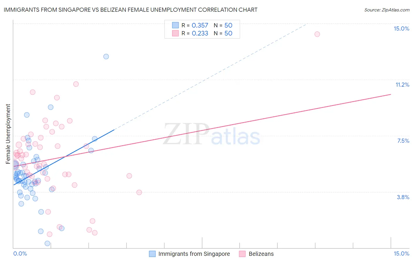 Immigrants from Singapore vs Belizean Female Unemployment
