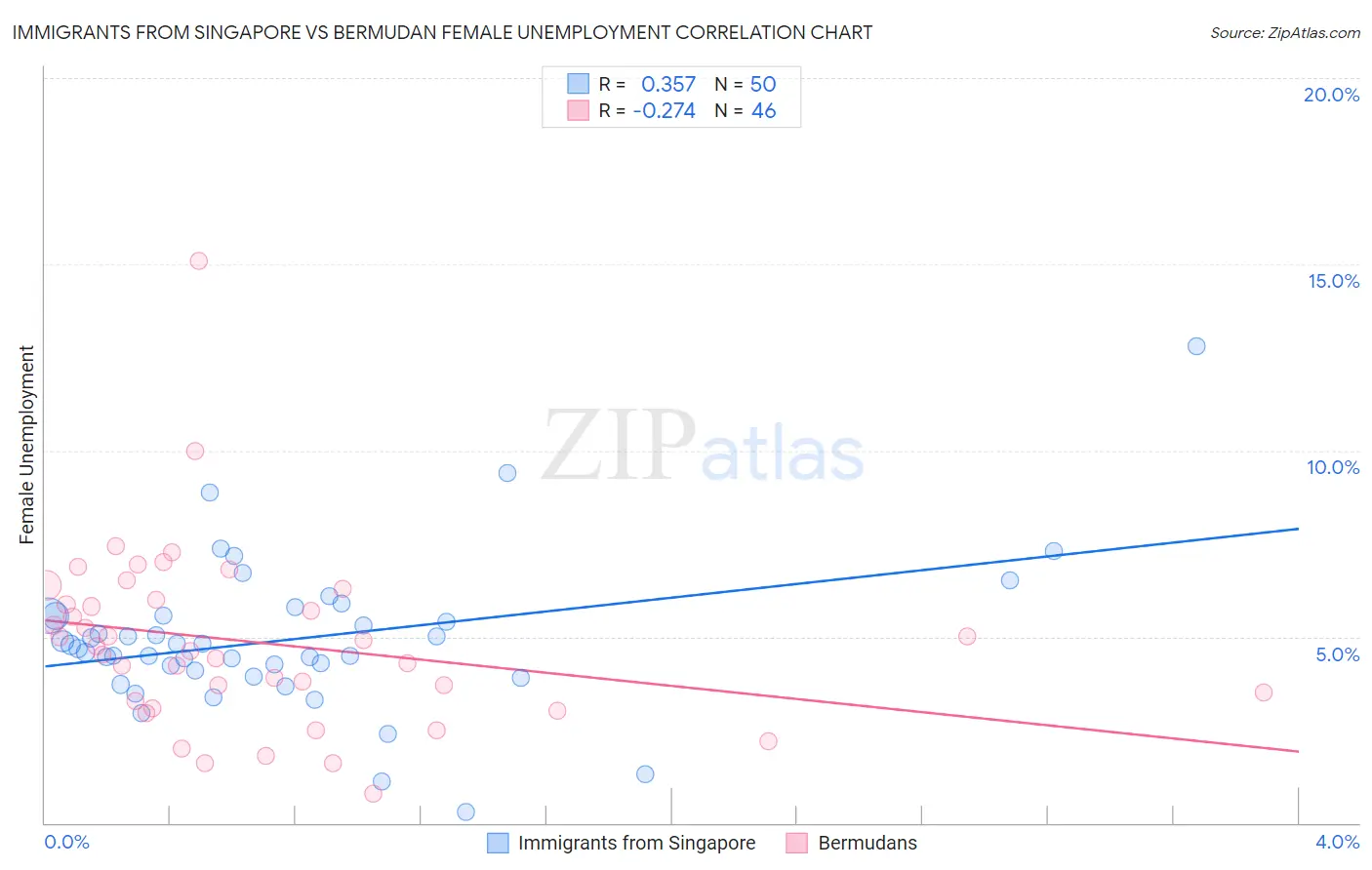 Immigrants from Singapore vs Bermudan Female Unemployment