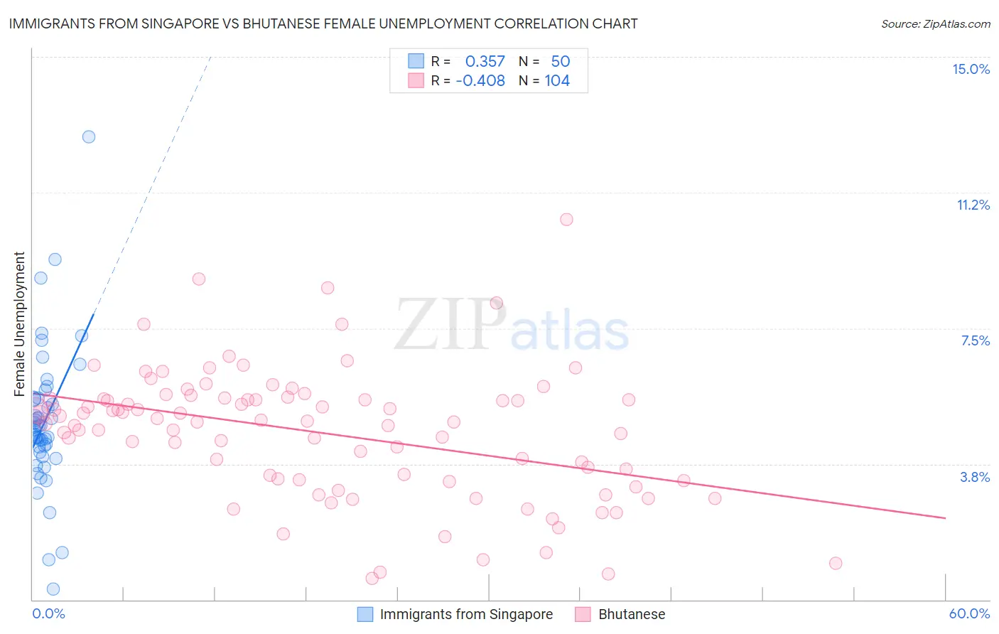 Immigrants from Singapore vs Bhutanese Female Unemployment