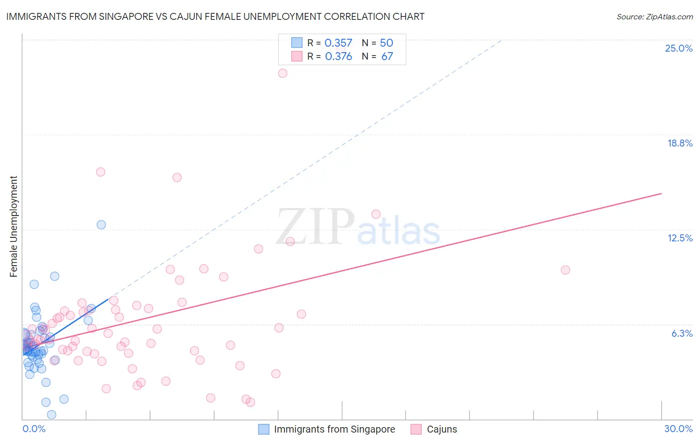 Immigrants from Singapore vs Cajun Female Unemployment