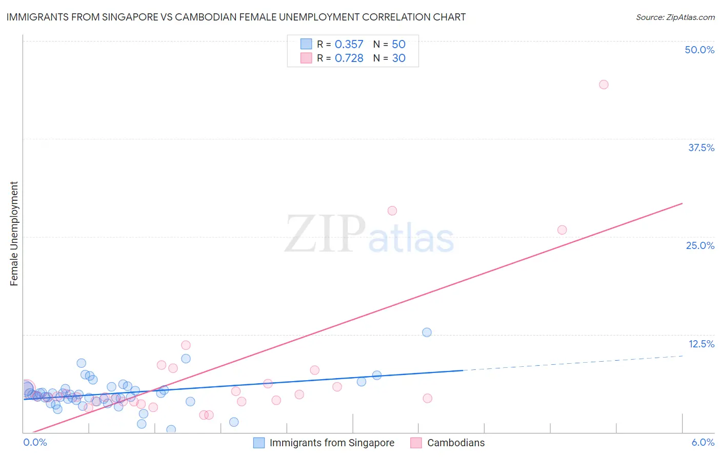 Immigrants from Singapore vs Cambodian Female Unemployment