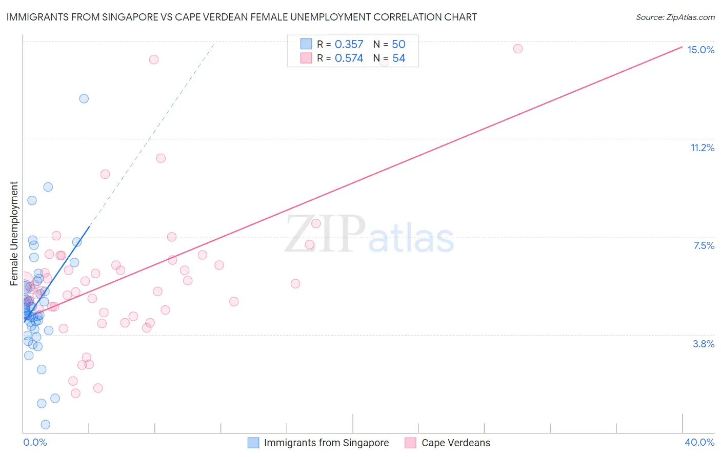 Immigrants from Singapore vs Cape Verdean Female Unemployment