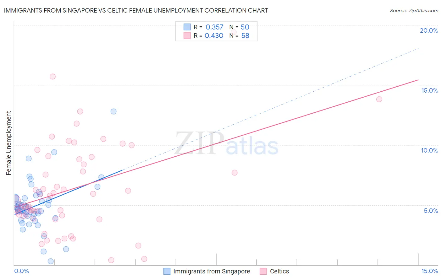 Immigrants from Singapore vs Celtic Female Unemployment