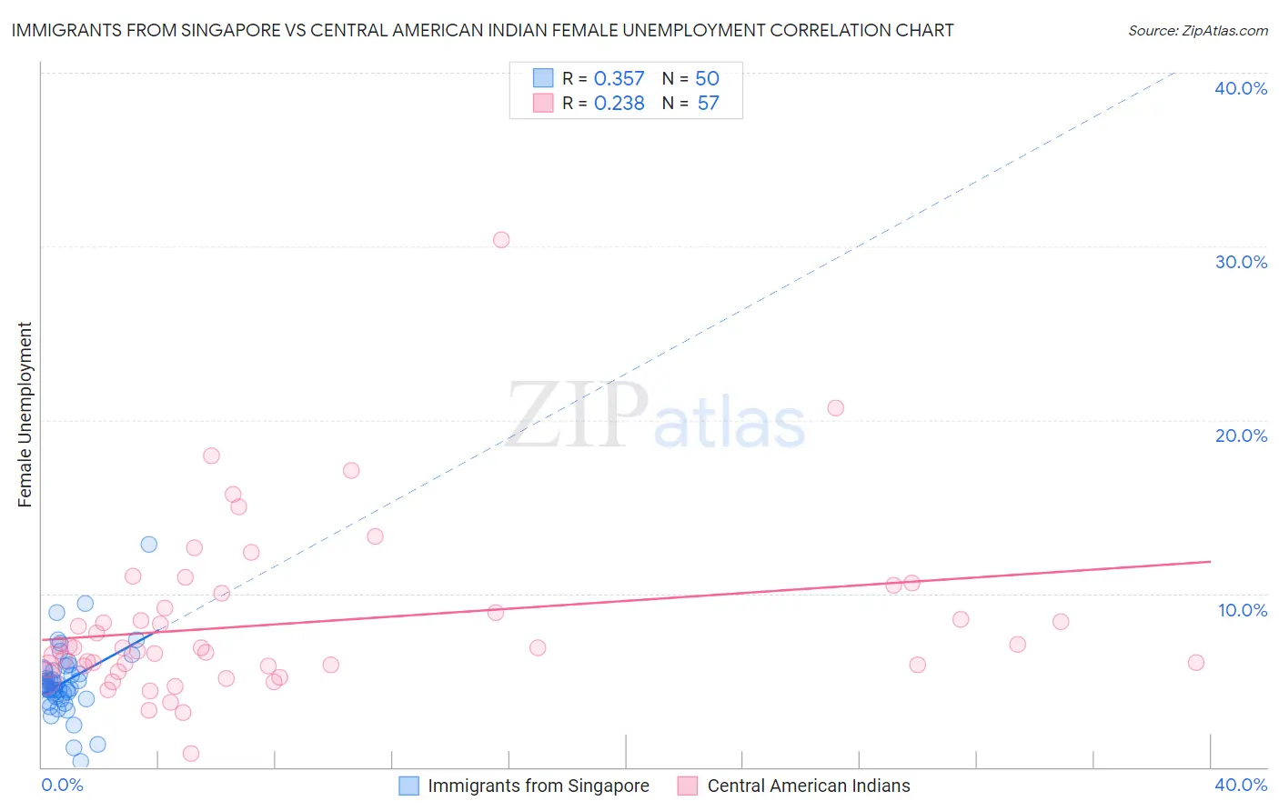 Immigrants from Singapore vs Central American Indian Female Unemployment