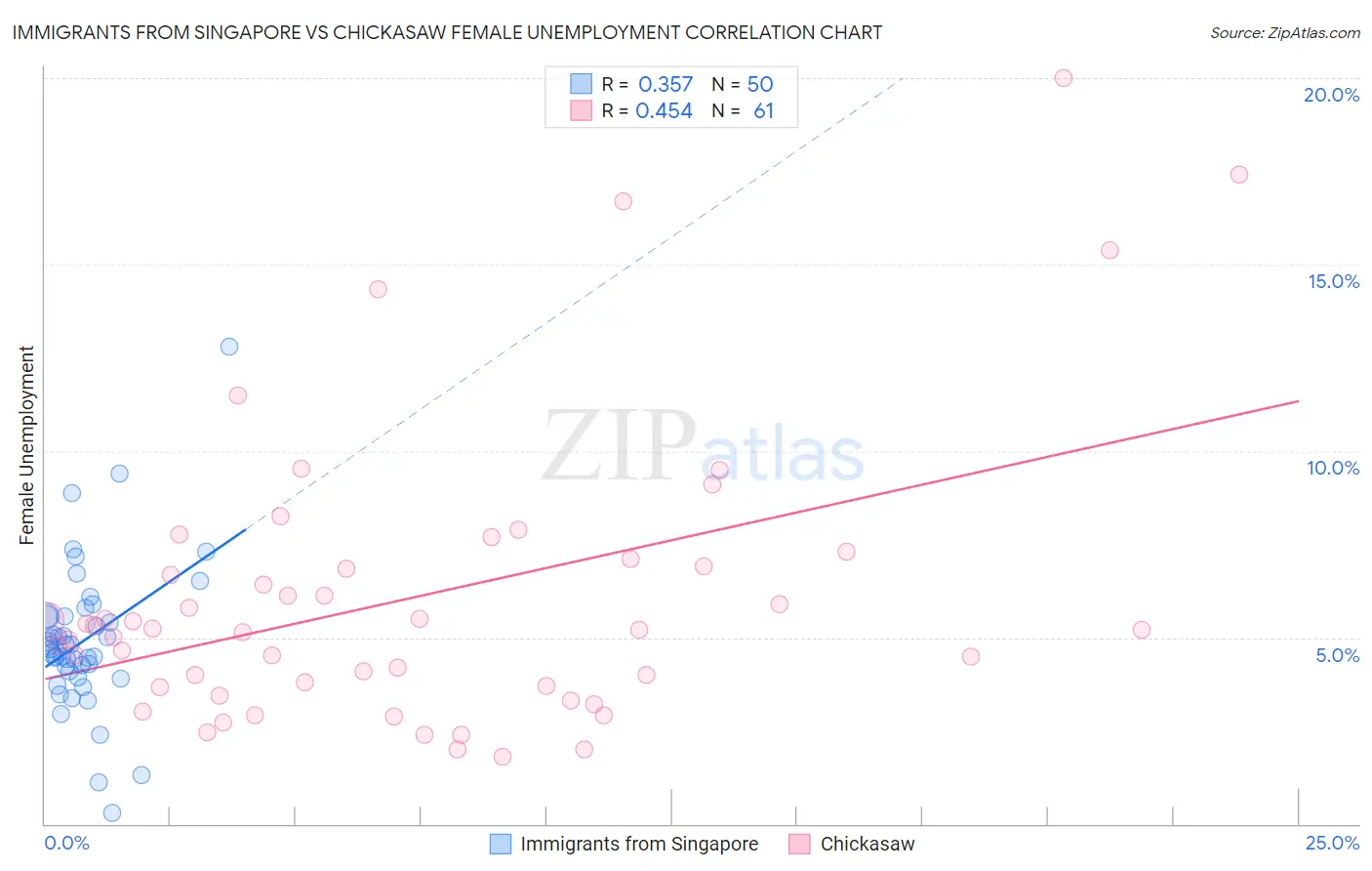 Immigrants from Singapore vs Chickasaw Female Unemployment