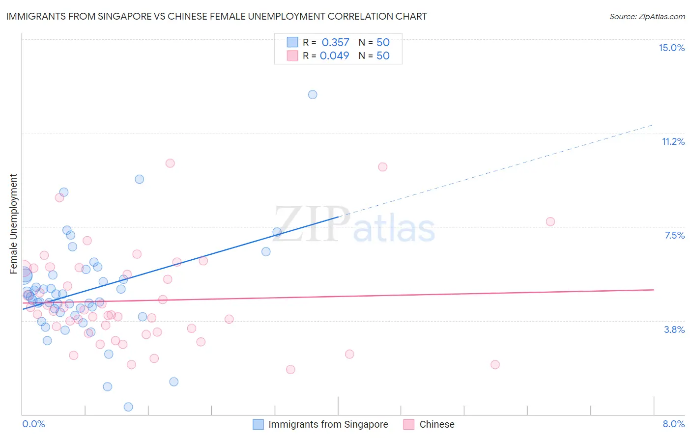 Immigrants from Singapore vs Chinese Female Unemployment