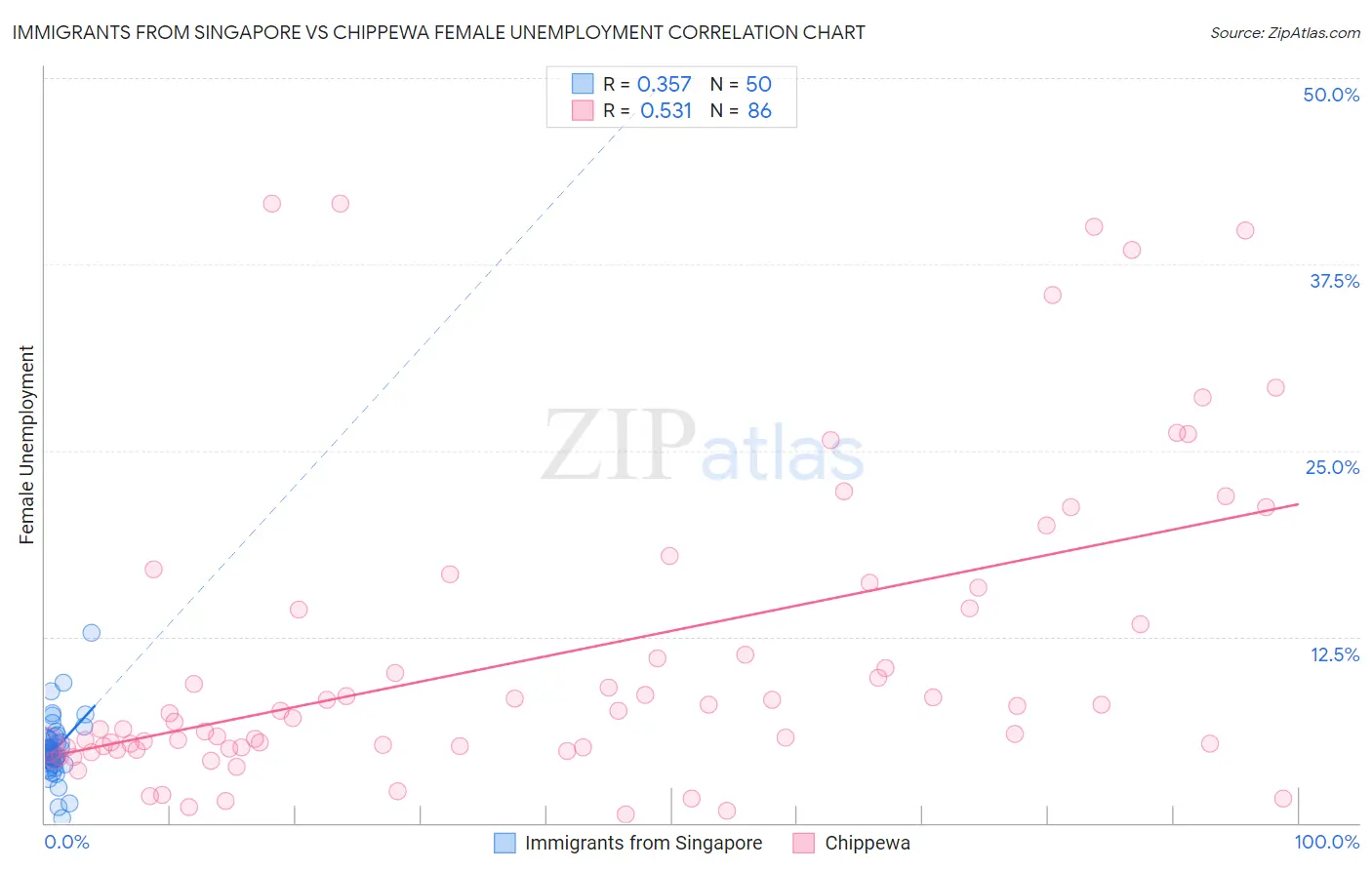 Immigrants from Singapore vs Chippewa Female Unemployment