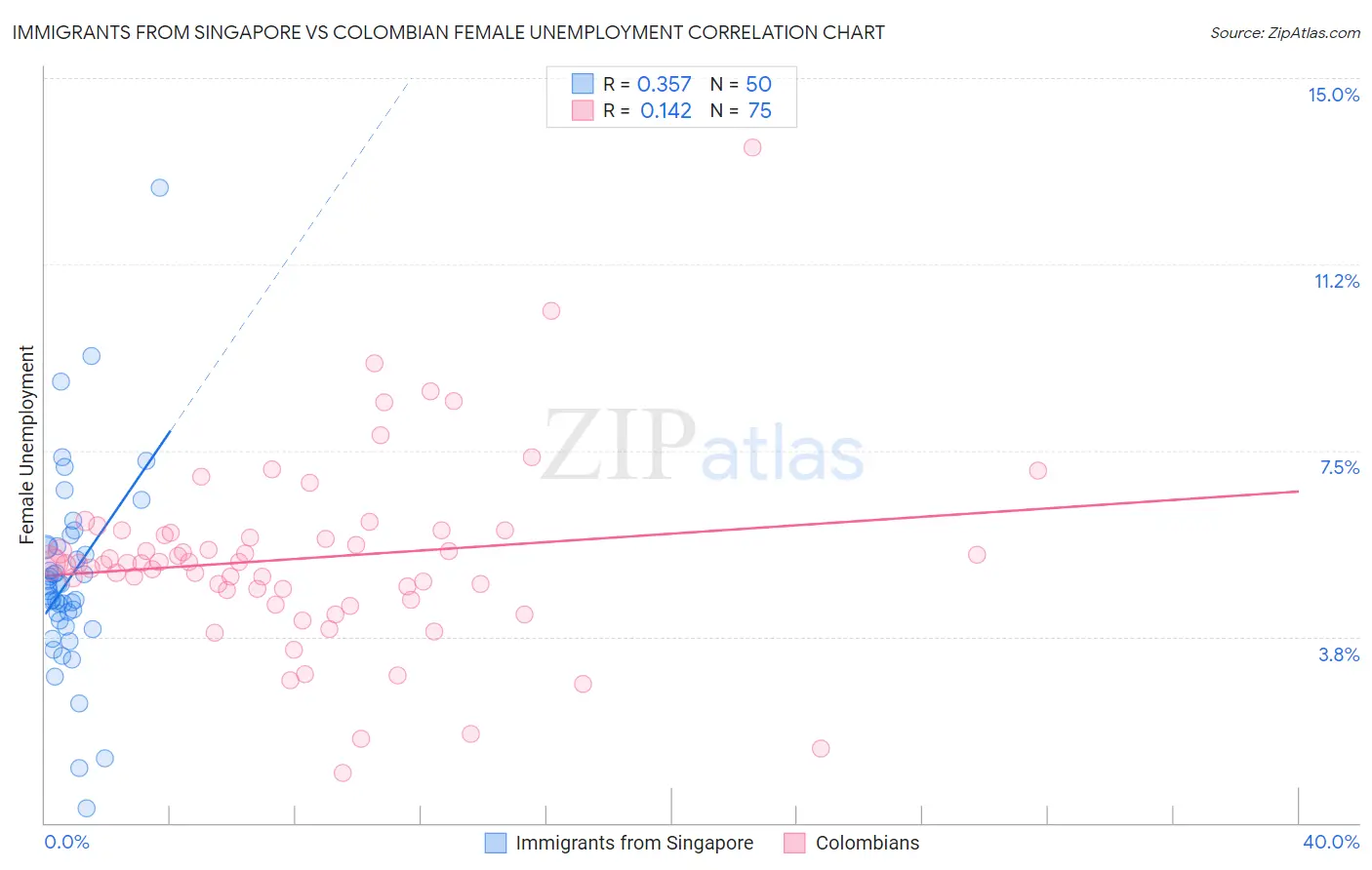 Immigrants from Singapore vs Colombian Female Unemployment