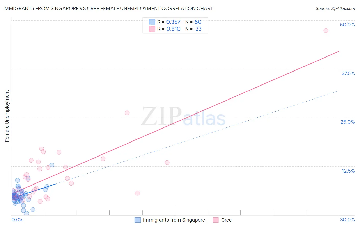 Immigrants from Singapore vs Cree Female Unemployment