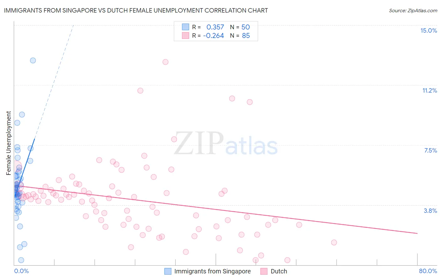 Immigrants from Singapore vs Dutch Female Unemployment