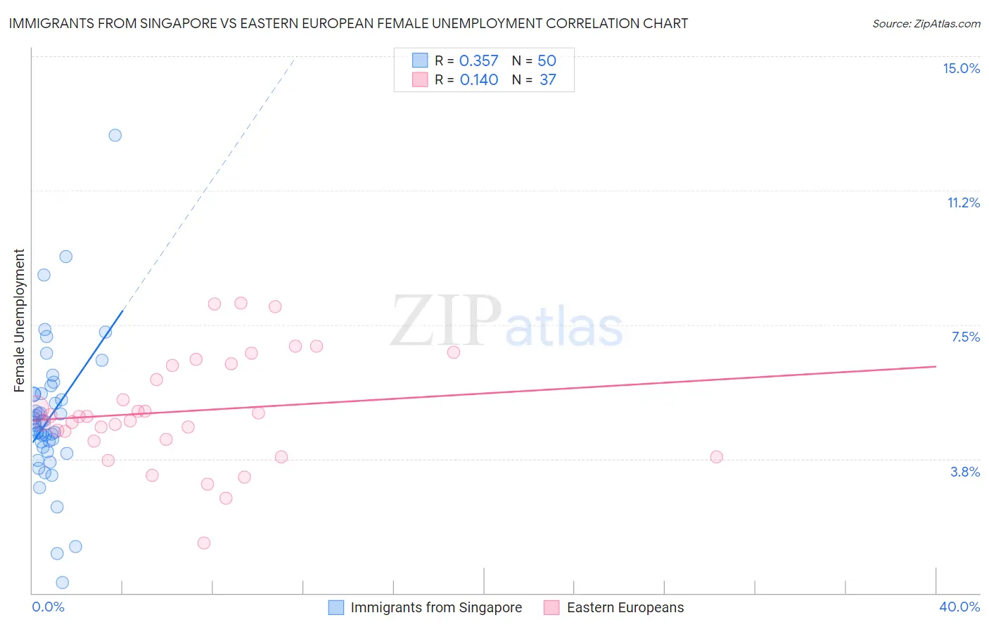 Immigrants from Singapore vs Eastern European Female Unemployment