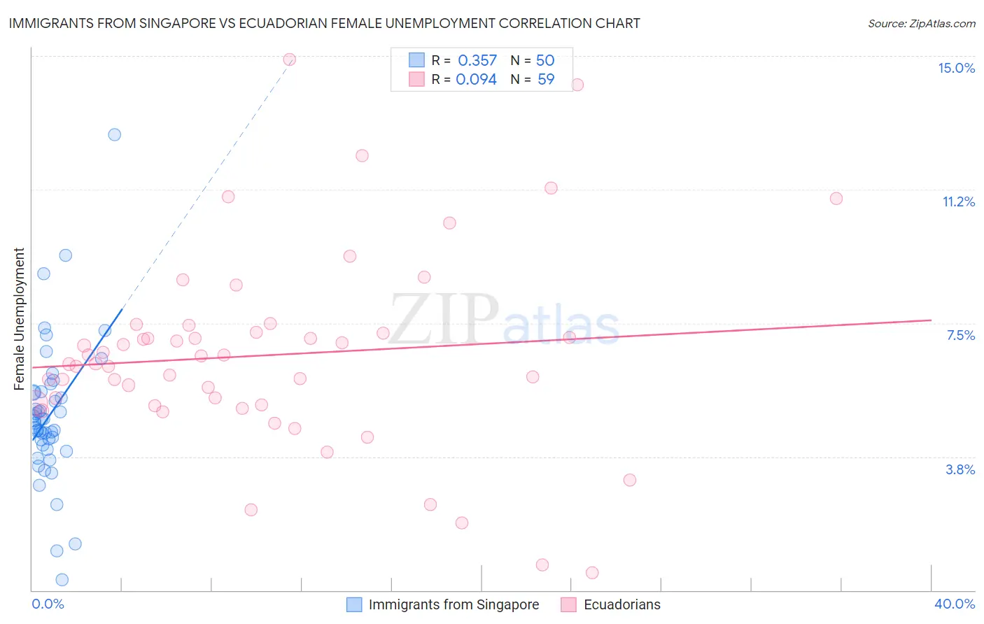 Immigrants from Singapore vs Ecuadorian Female Unemployment