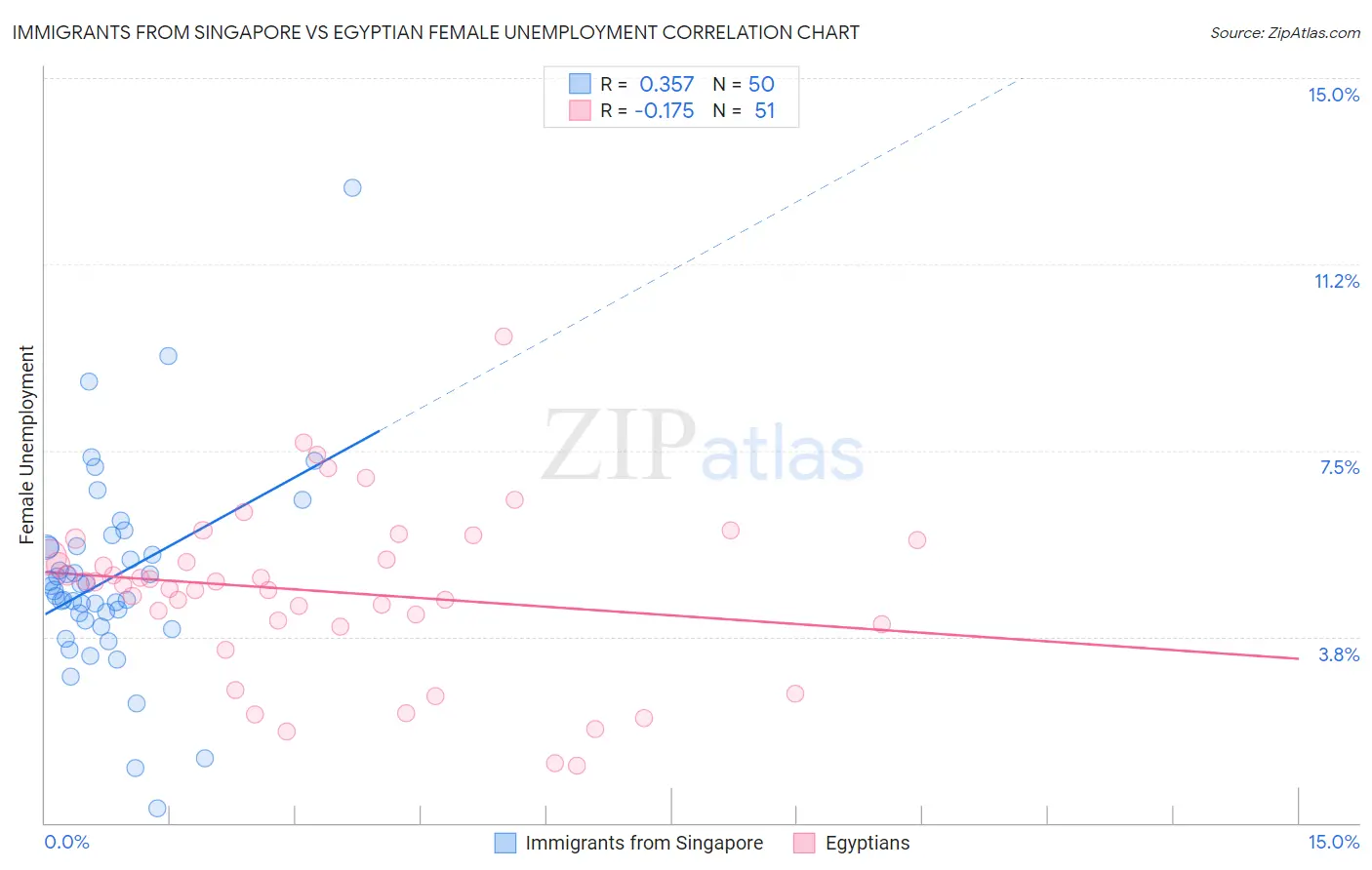 Immigrants from Singapore vs Egyptian Female Unemployment