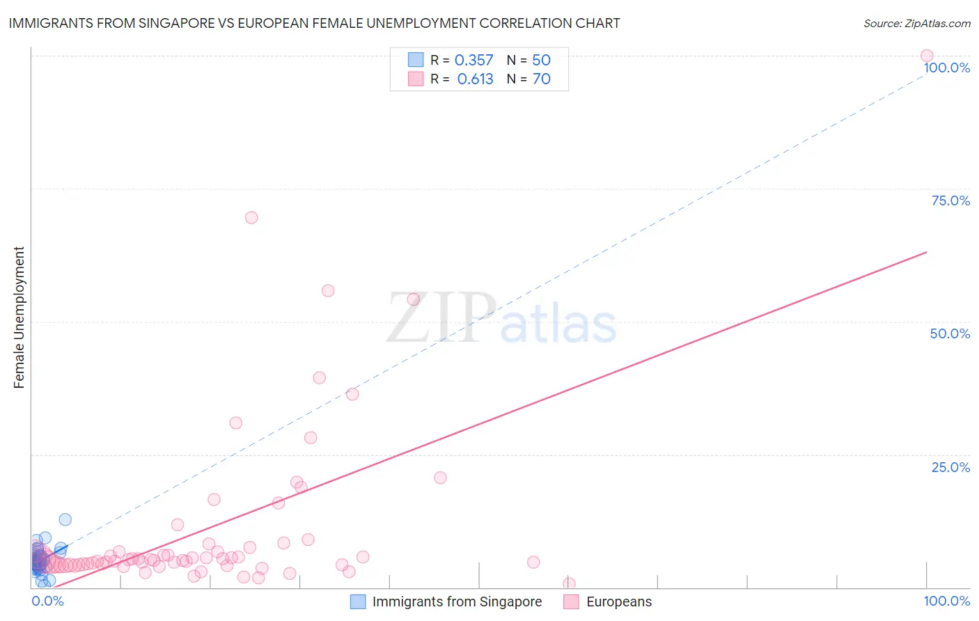 Immigrants from Singapore vs European Female Unemployment