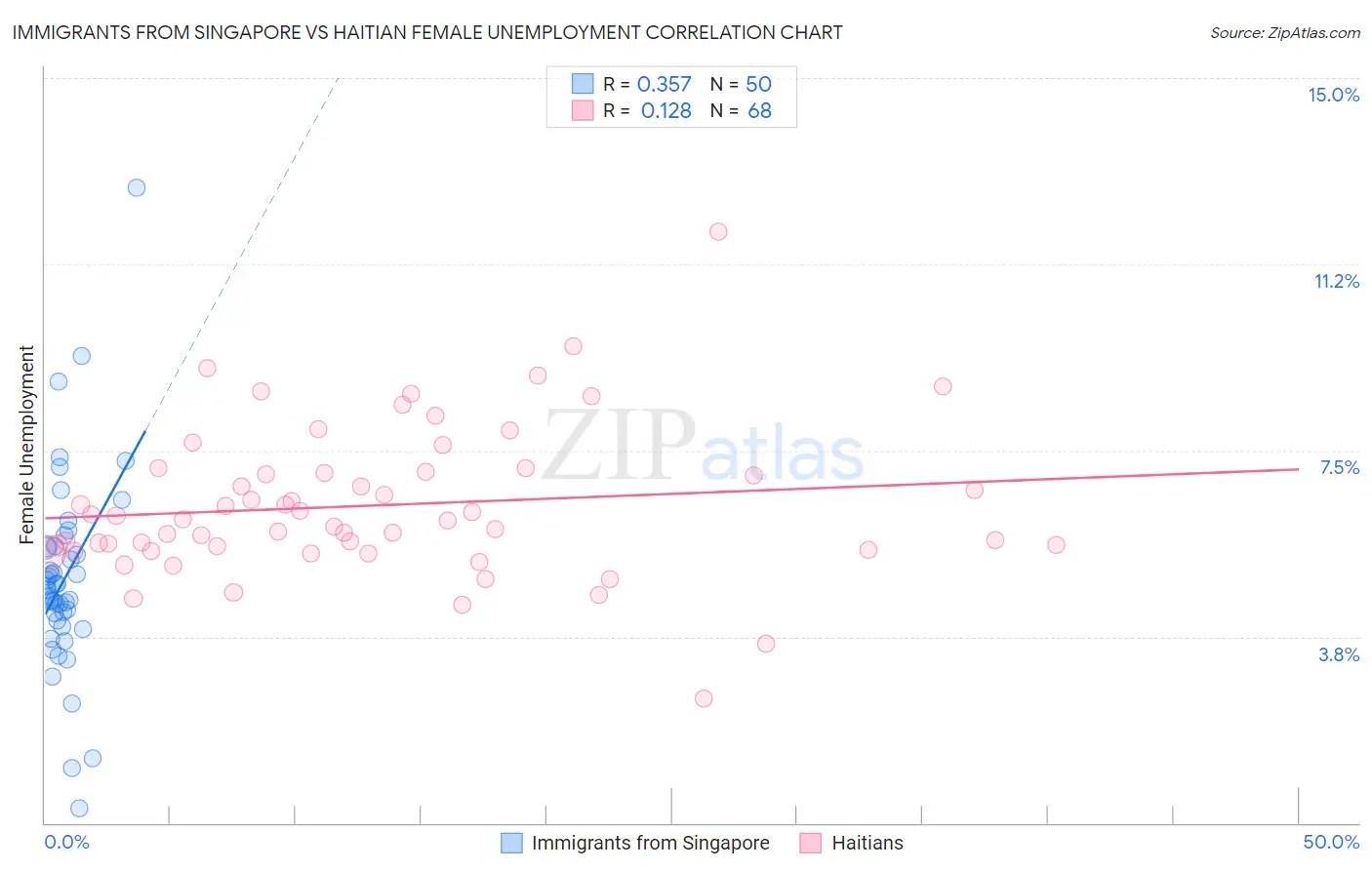 Immigrants from Singapore vs Haitian Female Unemployment