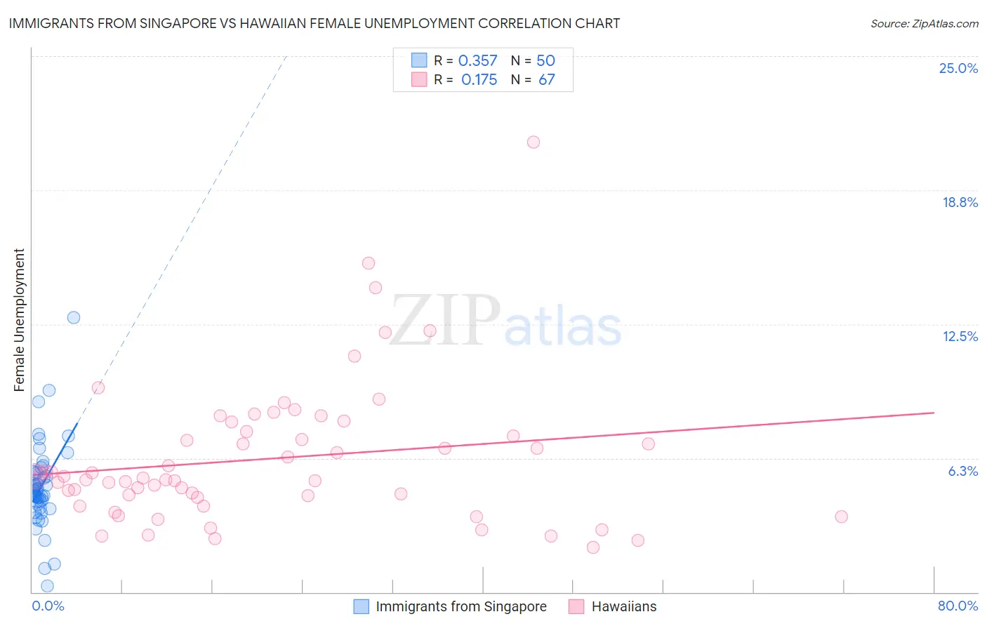 Immigrants from Singapore vs Hawaiian Female Unemployment
