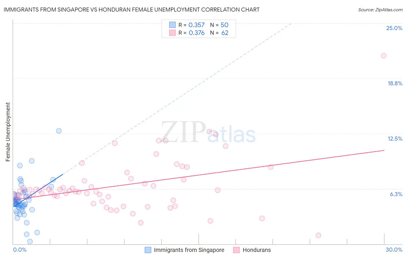 Immigrants from Singapore vs Honduran Female Unemployment