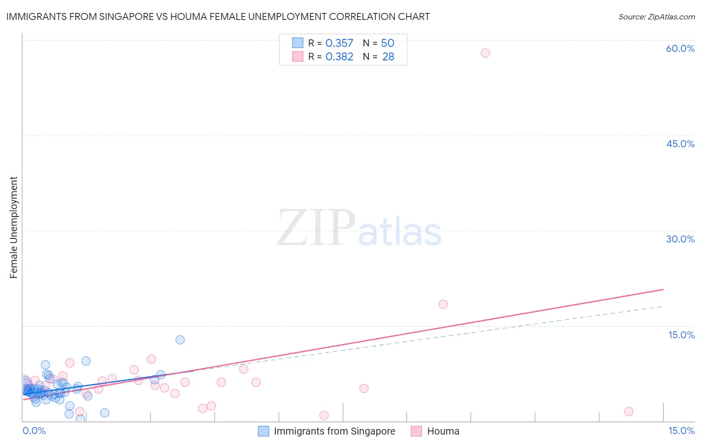 Immigrants from Singapore vs Houma Female Unemployment