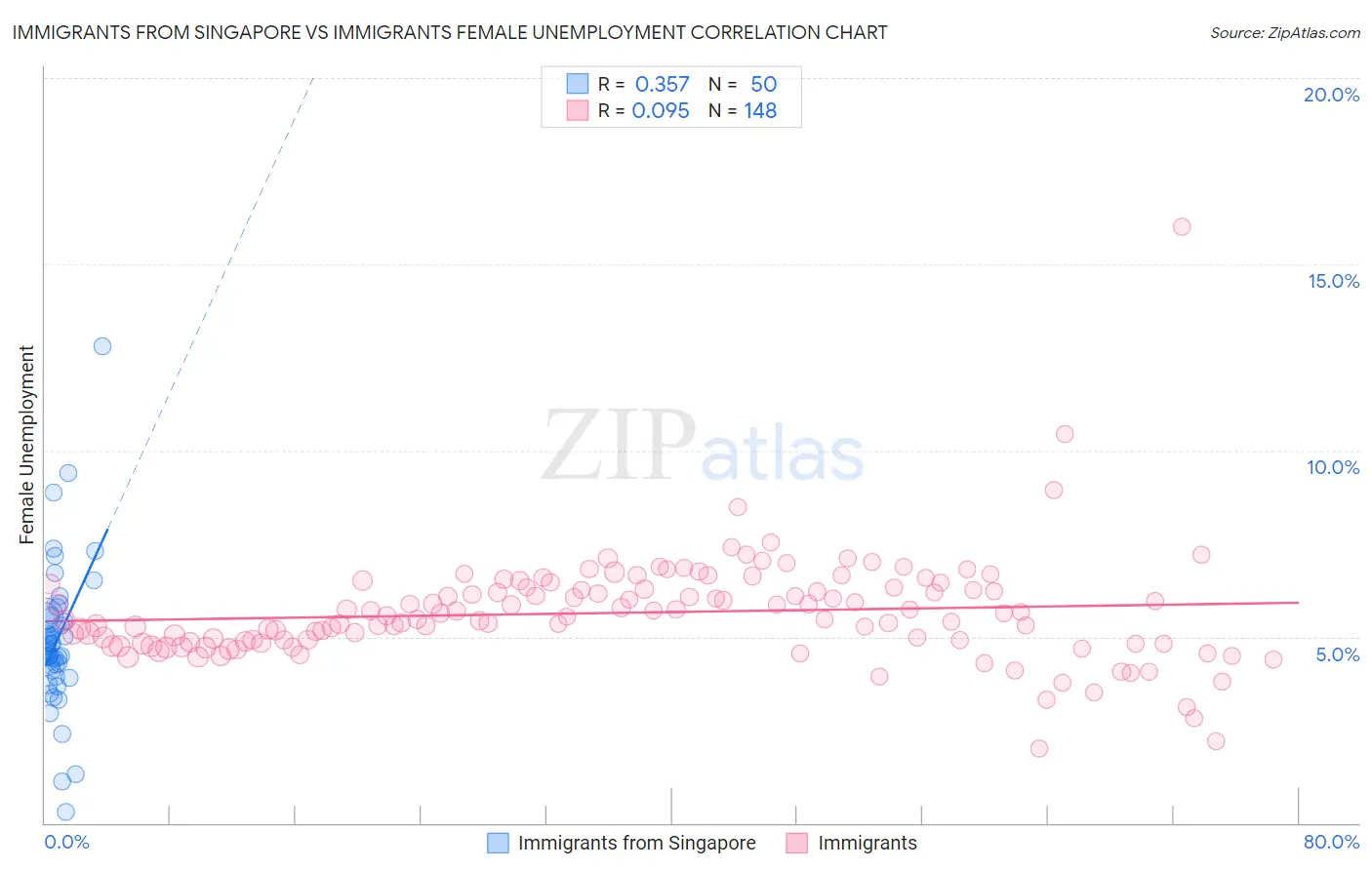 Immigrants from Singapore vs Immigrants Female Unemployment
