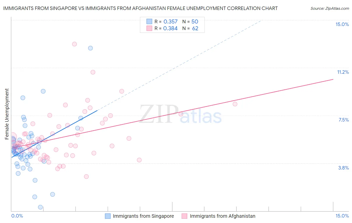 Immigrants from Singapore vs Immigrants from Afghanistan Female Unemployment