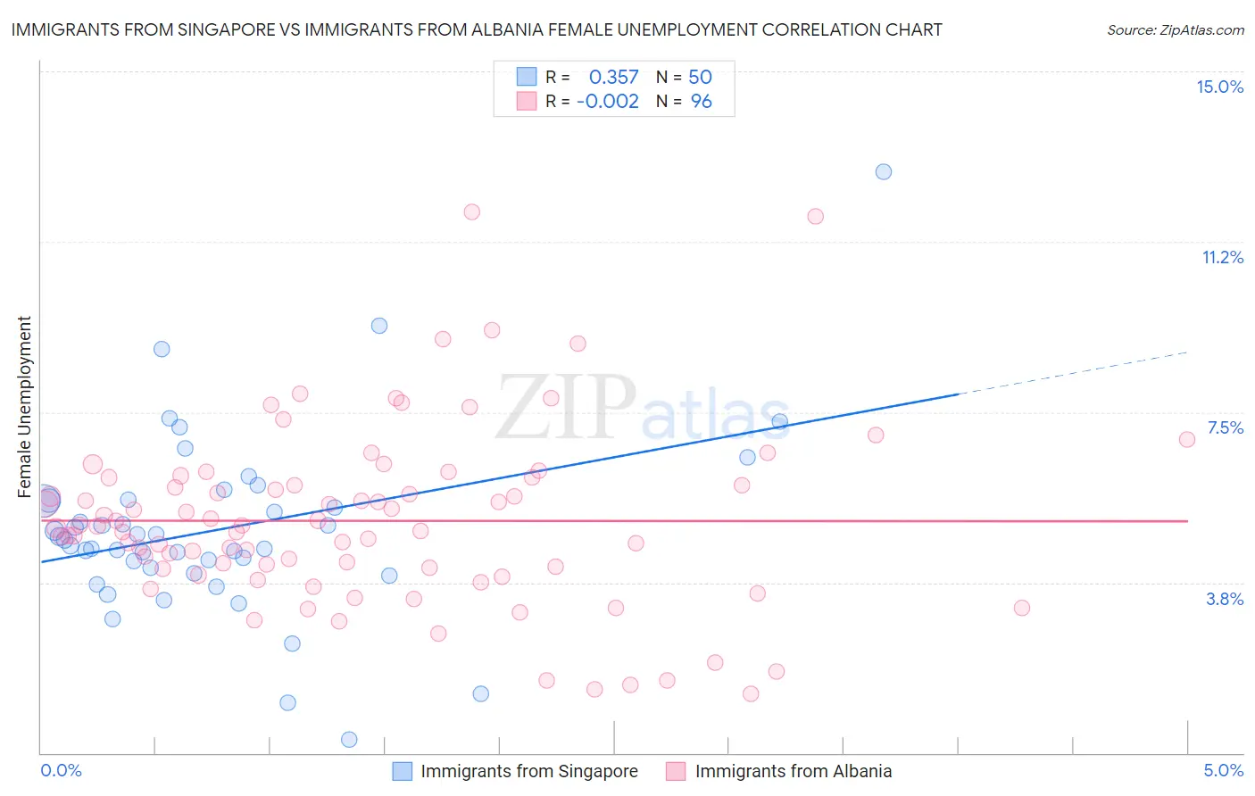 Immigrants from Singapore vs Immigrants from Albania Female Unemployment