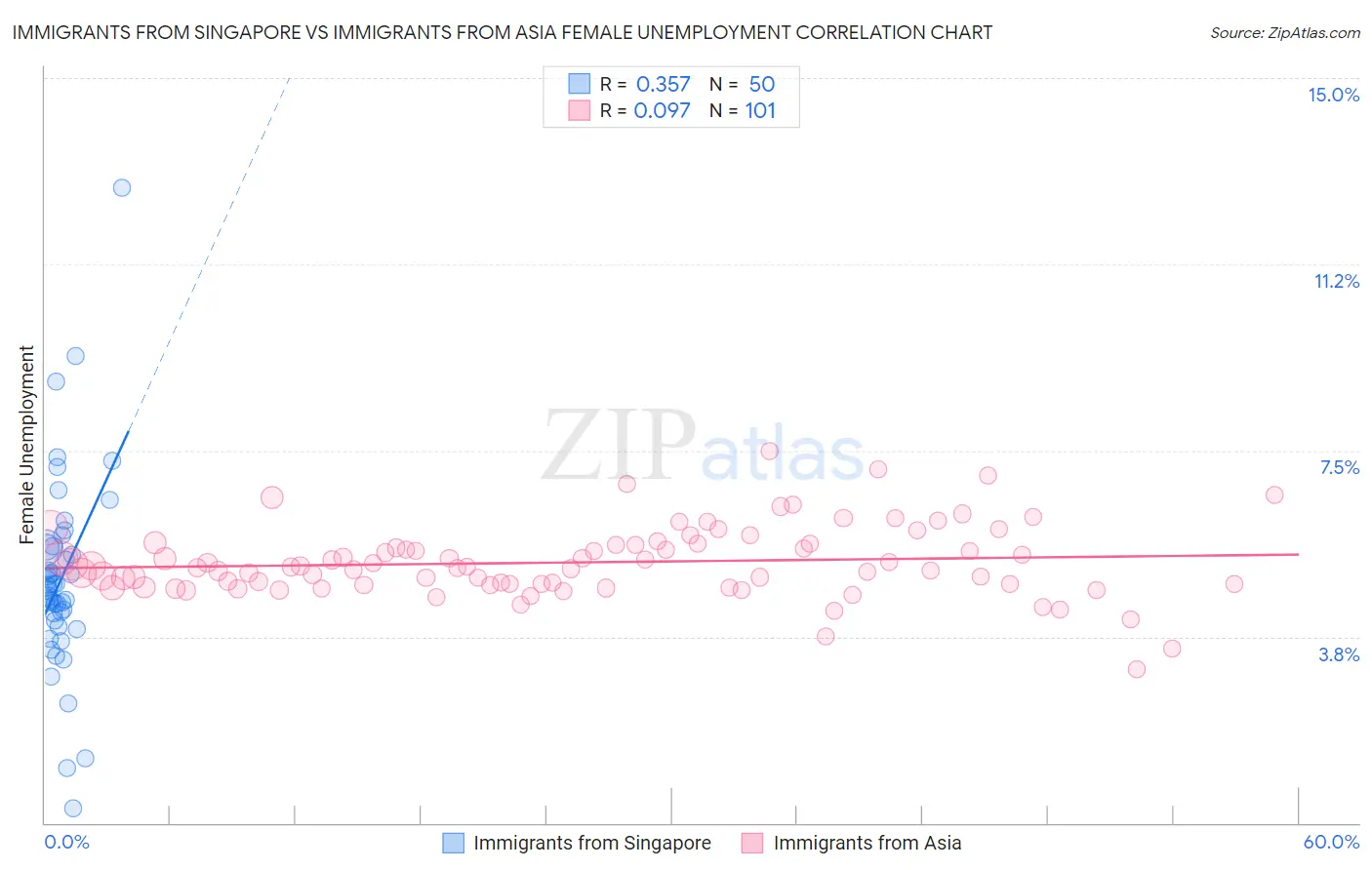 Immigrants from Singapore vs Immigrants from Asia Female Unemployment