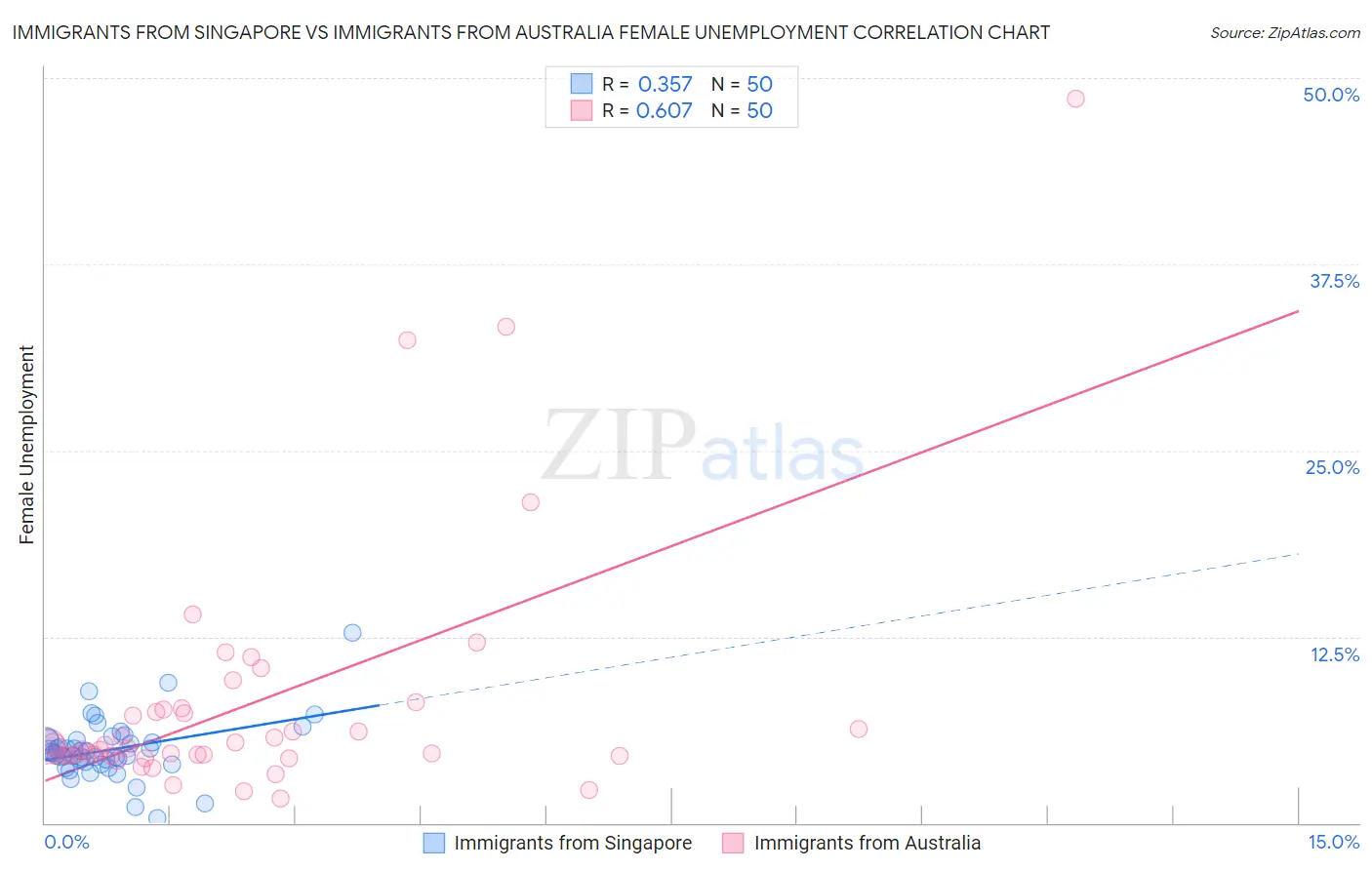 Immigrants from Singapore vs Immigrants from Australia Female Unemployment