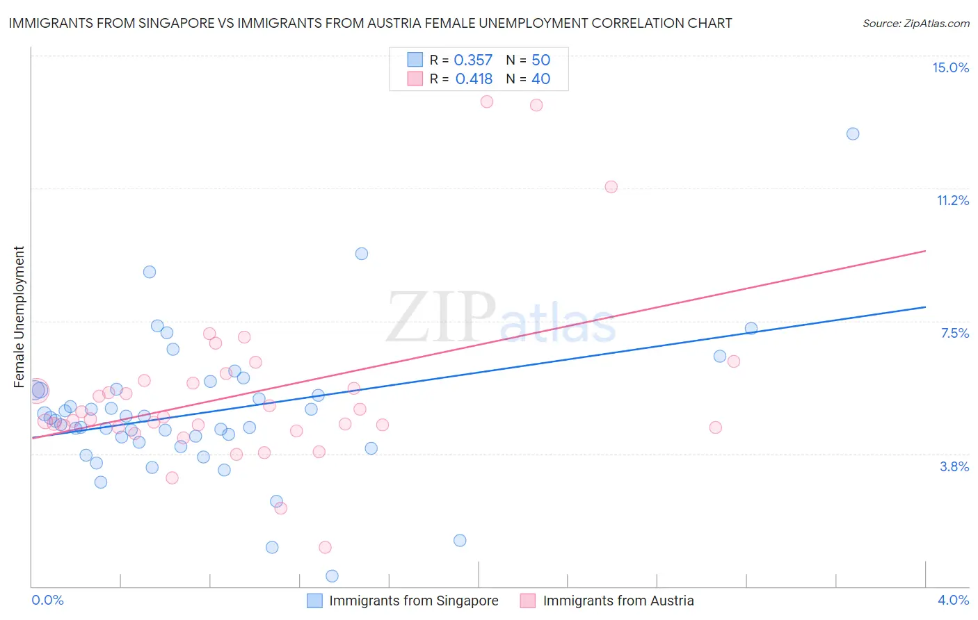 Immigrants from Singapore vs Immigrants from Austria Female Unemployment