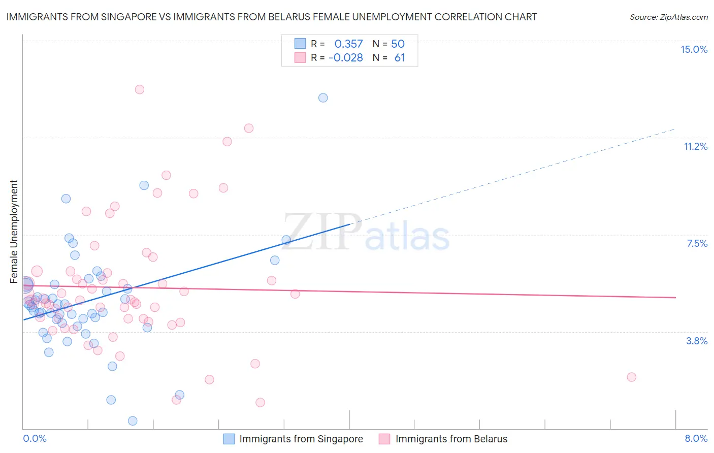 Immigrants from Singapore vs Immigrants from Belarus Female Unemployment