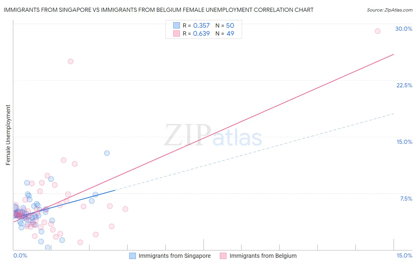 Immigrants from Singapore vs Immigrants from Belgium Female Unemployment