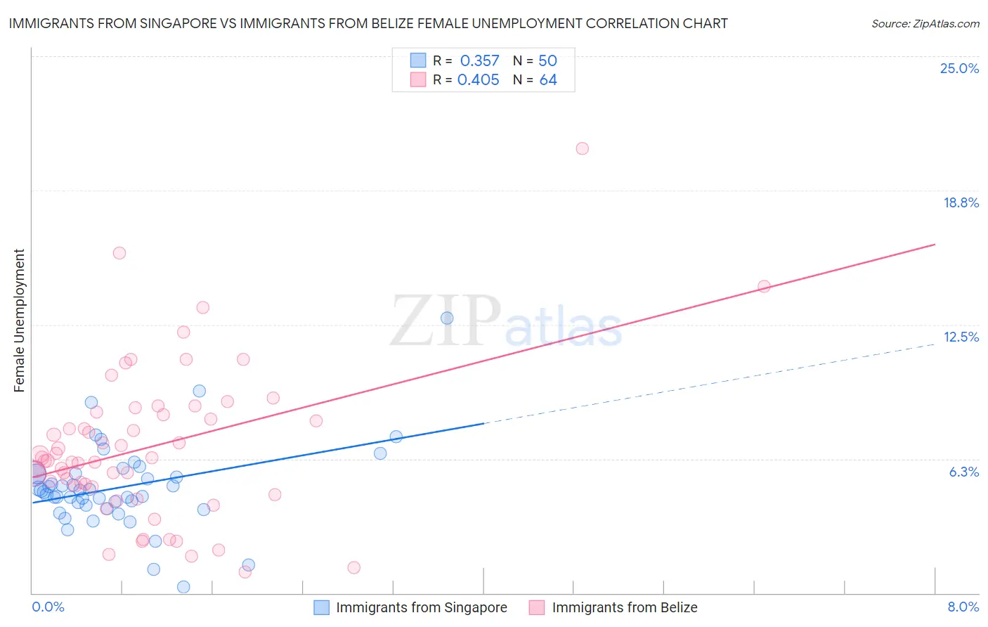 Immigrants from Singapore vs Immigrants from Belize Female Unemployment