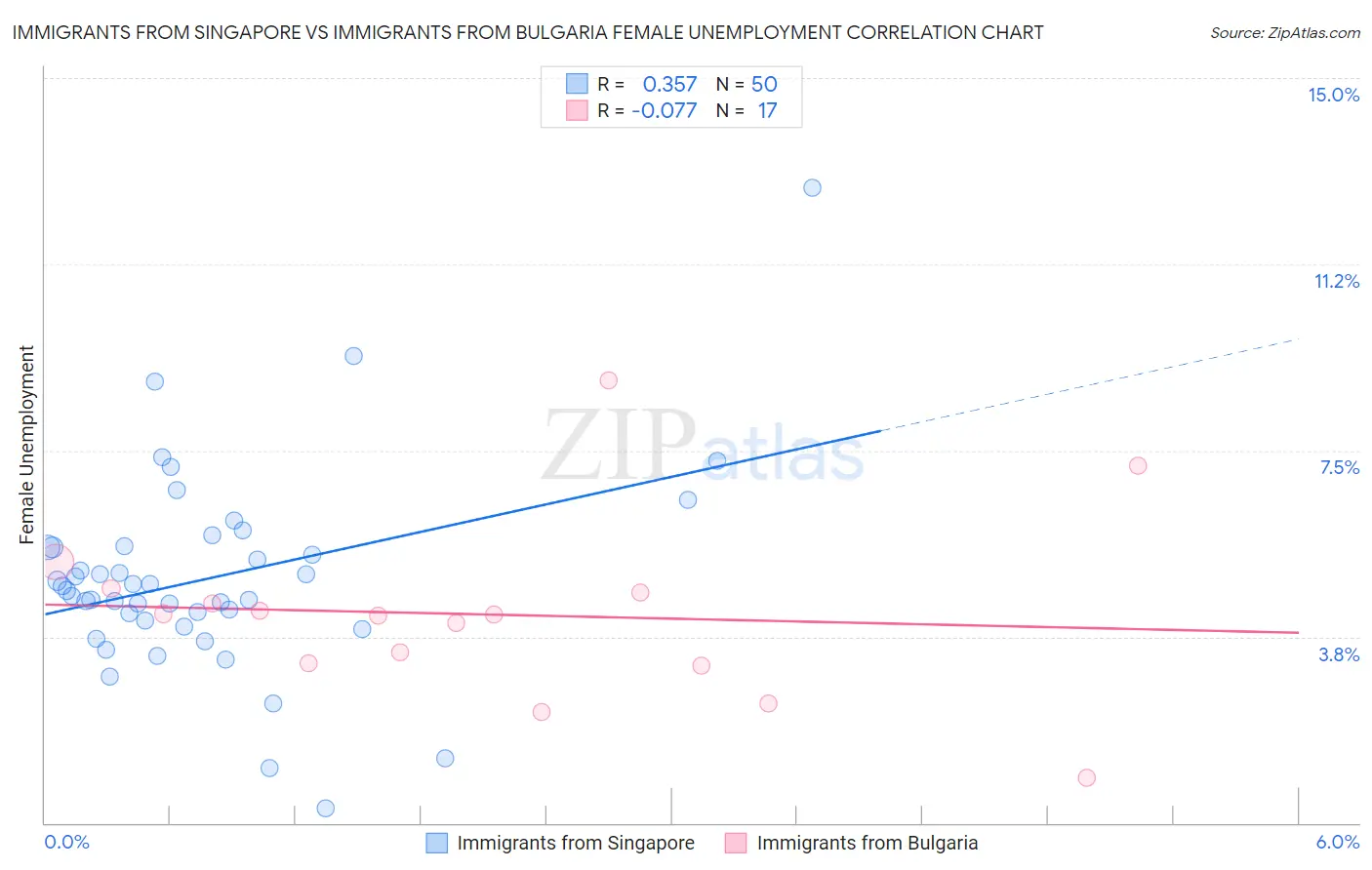 Immigrants from Singapore vs Immigrants from Bulgaria Female Unemployment
