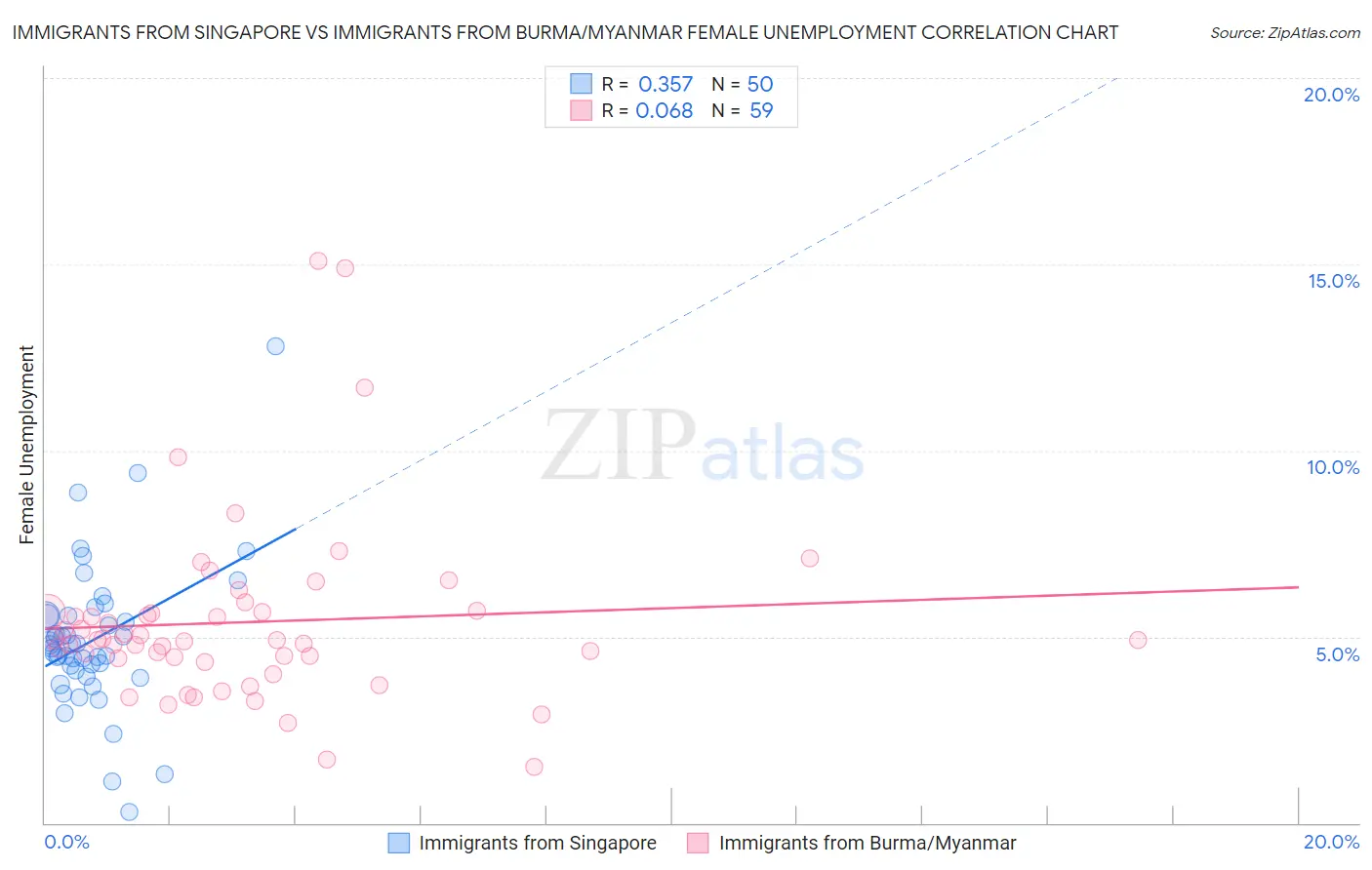 Immigrants from Singapore vs Immigrants from Burma/Myanmar Female Unemployment