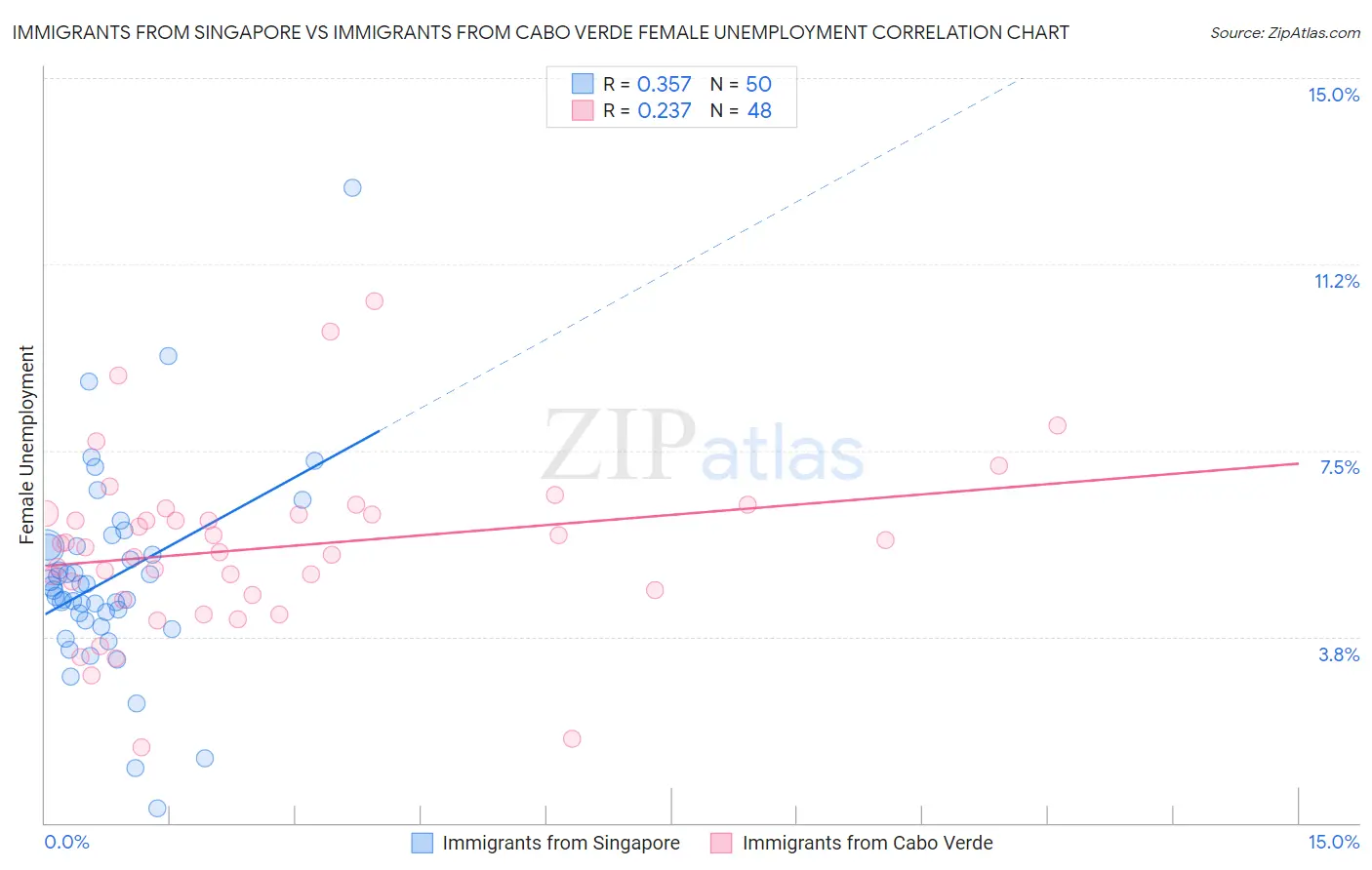Immigrants from Singapore vs Immigrants from Cabo Verde Female Unemployment