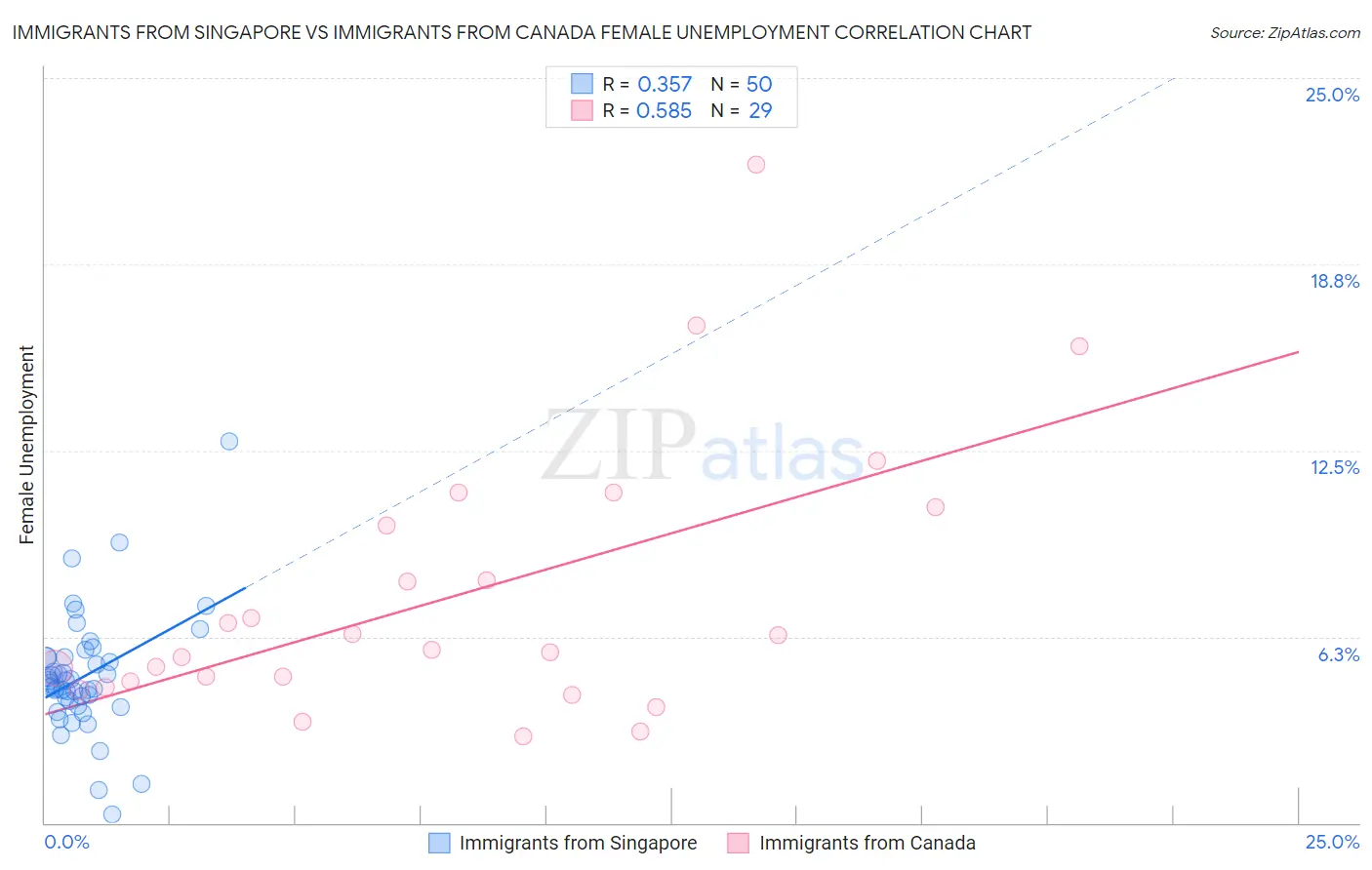 Immigrants from Singapore vs Immigrants from Canada Female Unemployment