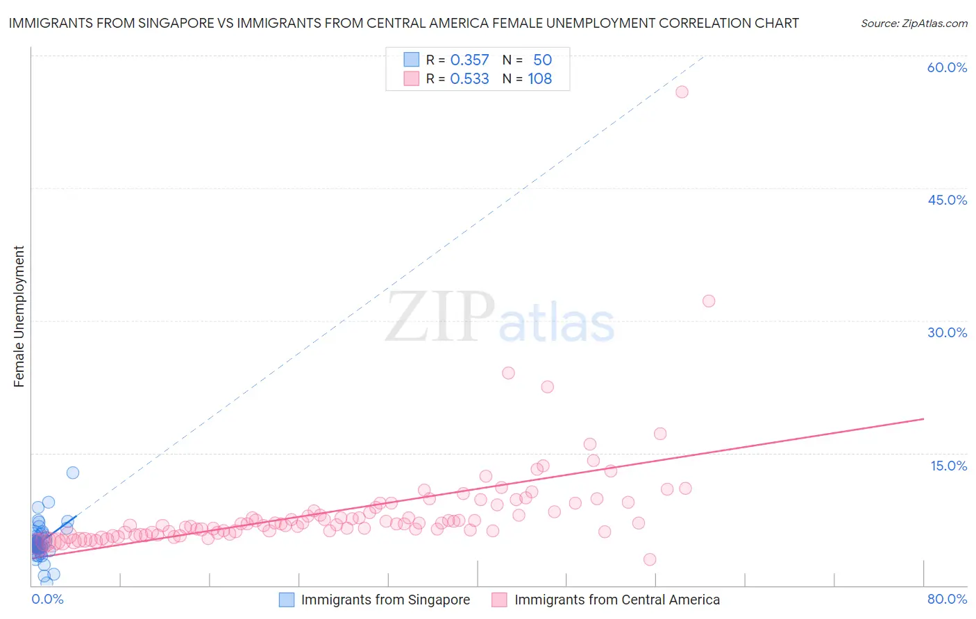 Immigrants from Singapore vs Immigrants from Central America Female Unemployment