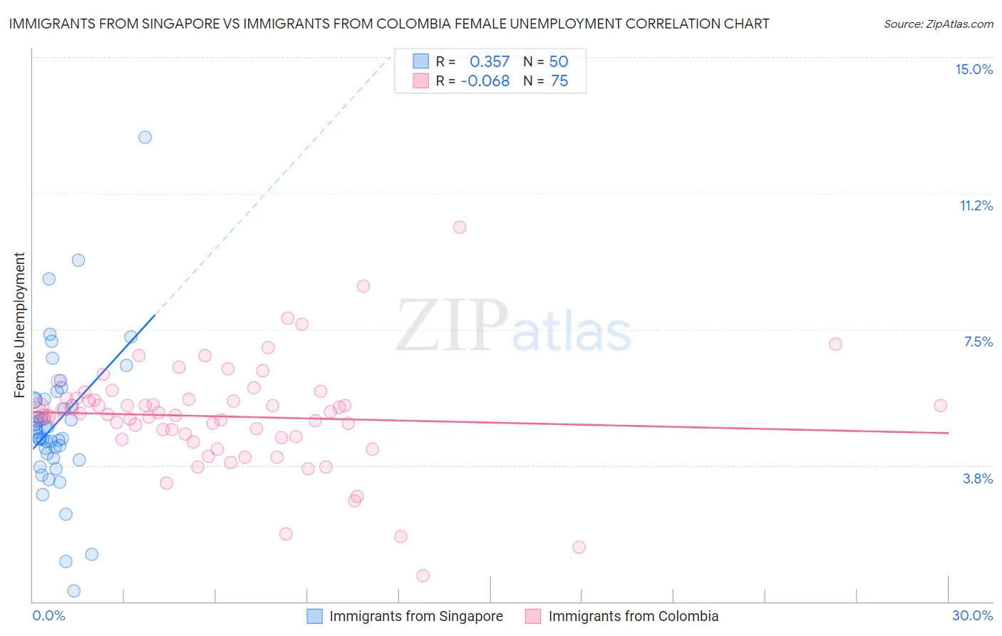 Immigrants from Singapore vs Immigrants from Colombia Female Unemployment