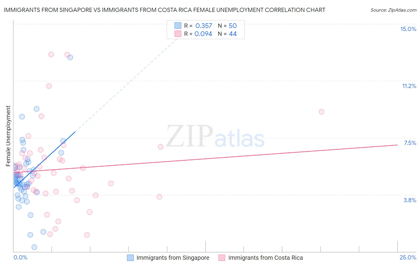 Immigrants from Singapore vs Immigrants from Costa Rica Female Unemployment