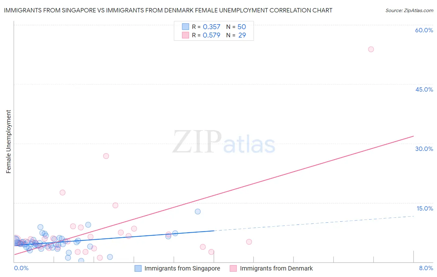 Immigrants from Singapore vs Immigrants from Denmark Female Unemployment