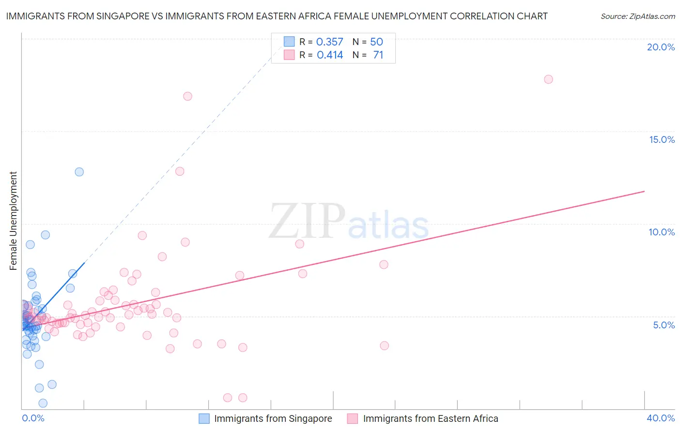 Immigrants from Singapore vs Immigrants from Eastern Africa Female Unemployment
