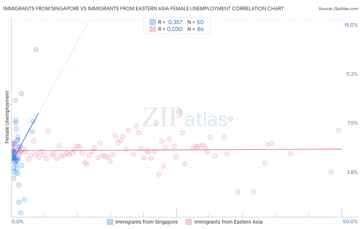 Immigrants from Singapore vs Immigrants from Eastern Asia Female Unemployment