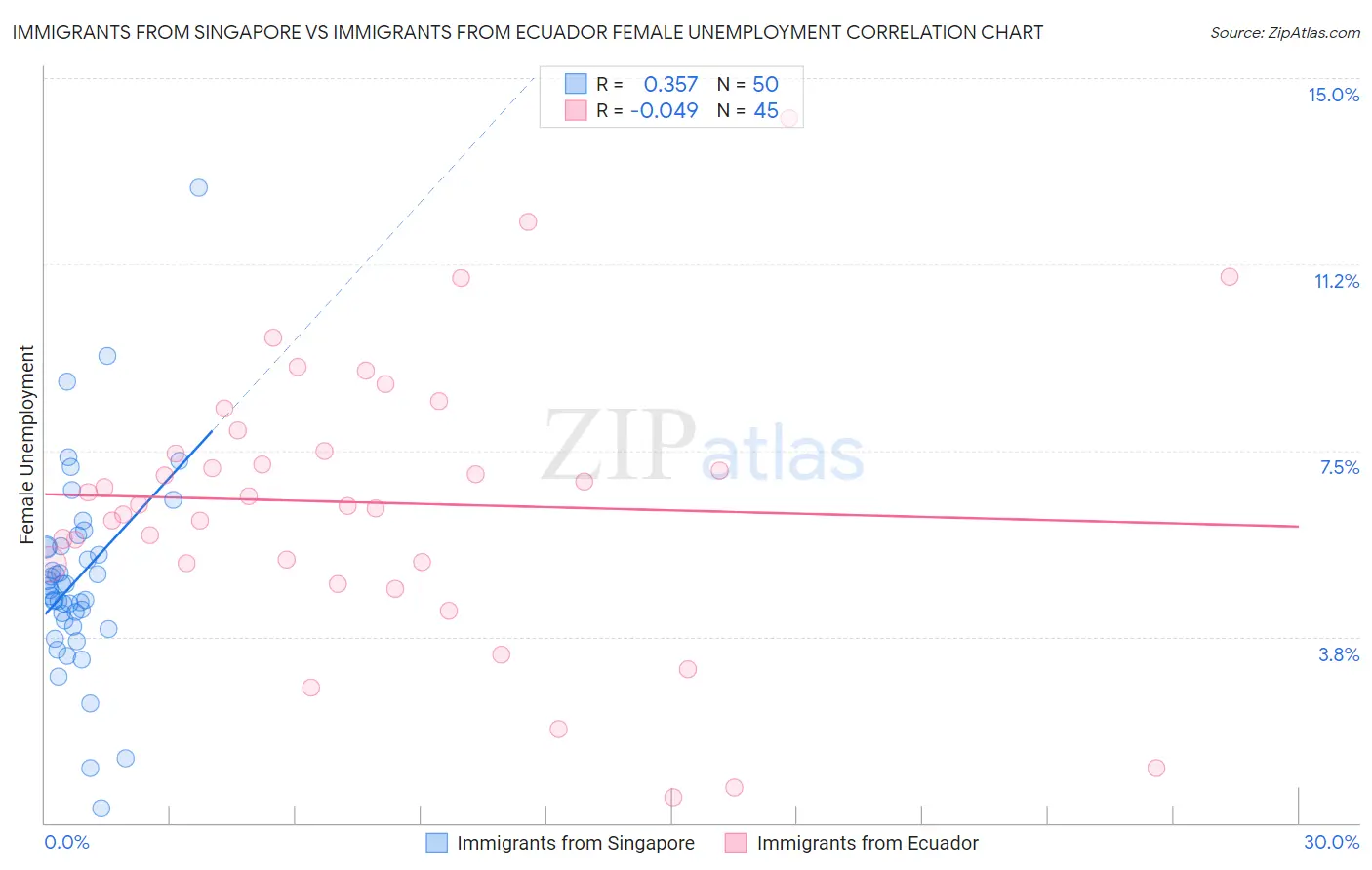 Immigrants from Singapore vs Immigrants from Ecuador Female Unemployment