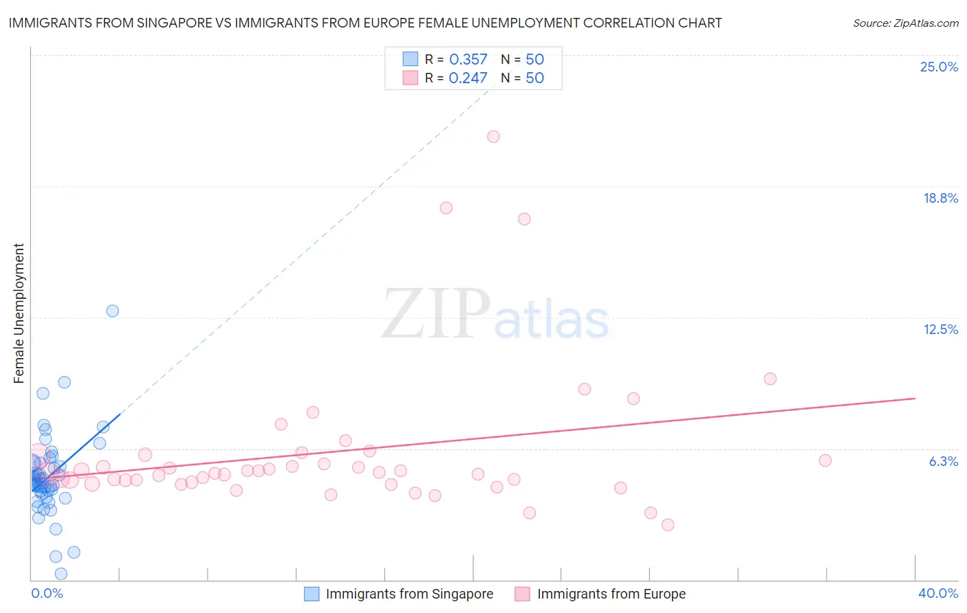 Immigrants from Singapore vs Immigrants from Europe Female Unemployment