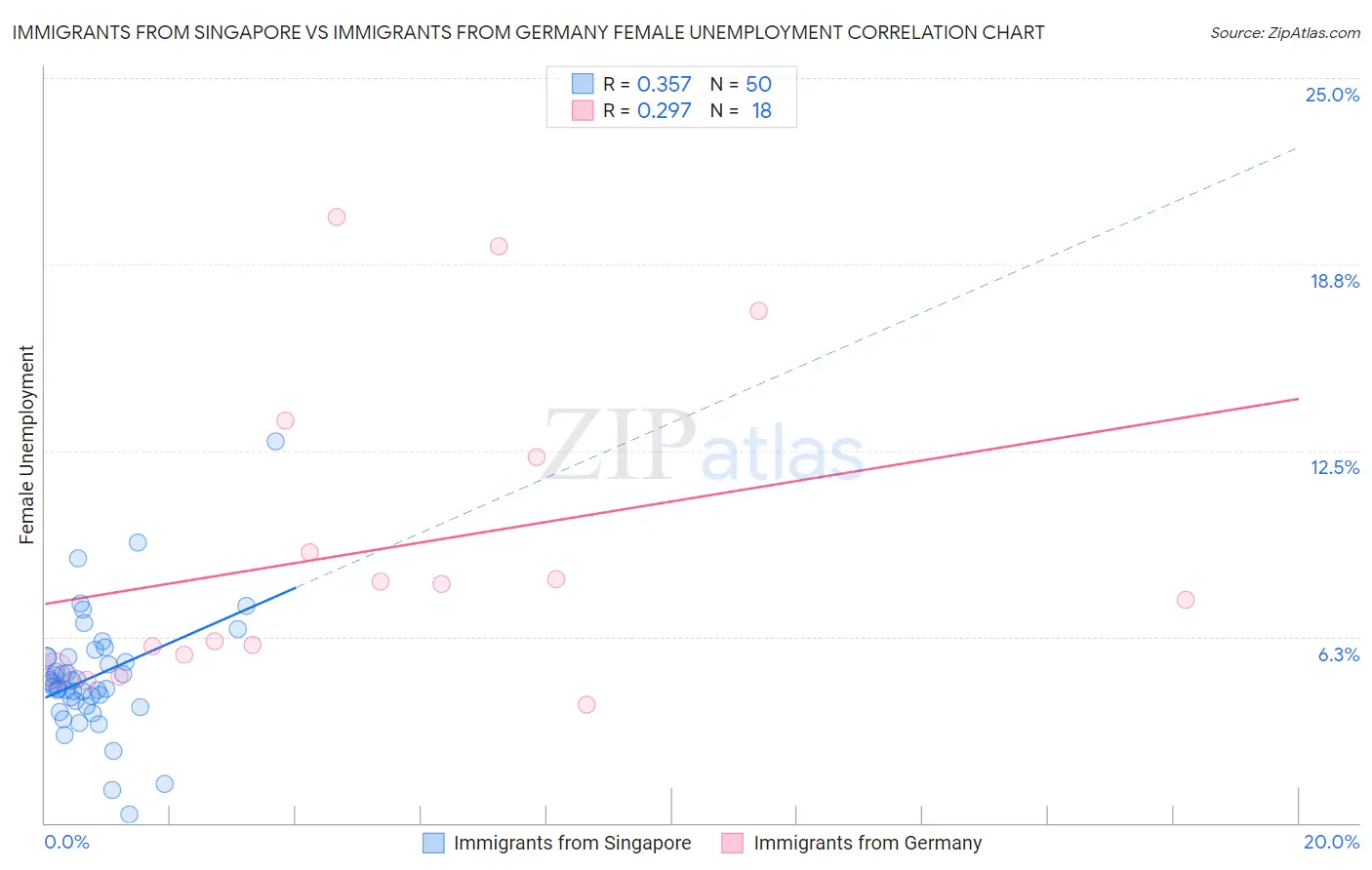 Immigrants from Singapore vs Immigrants from Germany Female Unemployment