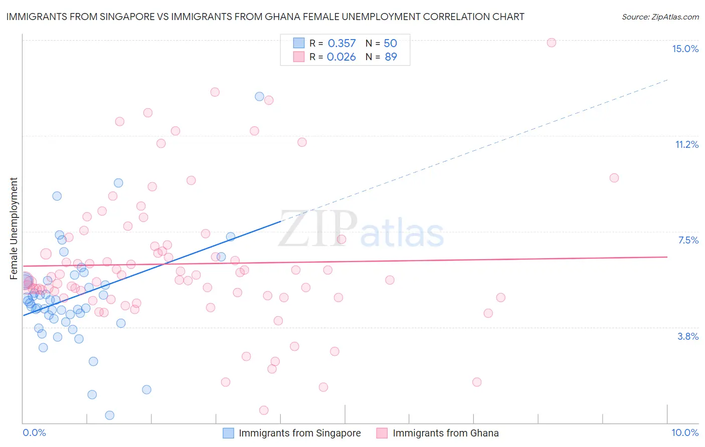 Immigrants from Singapore vs Immigrants from Ghana Female Unemployment