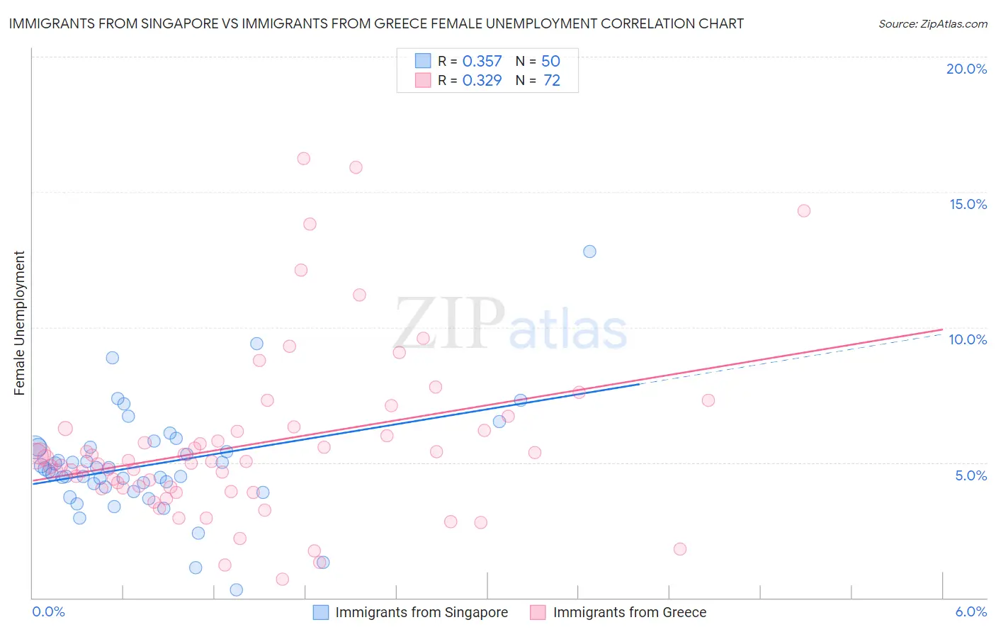 Immigrants from Singapore vs Immigrants from Greece Female Unemployment