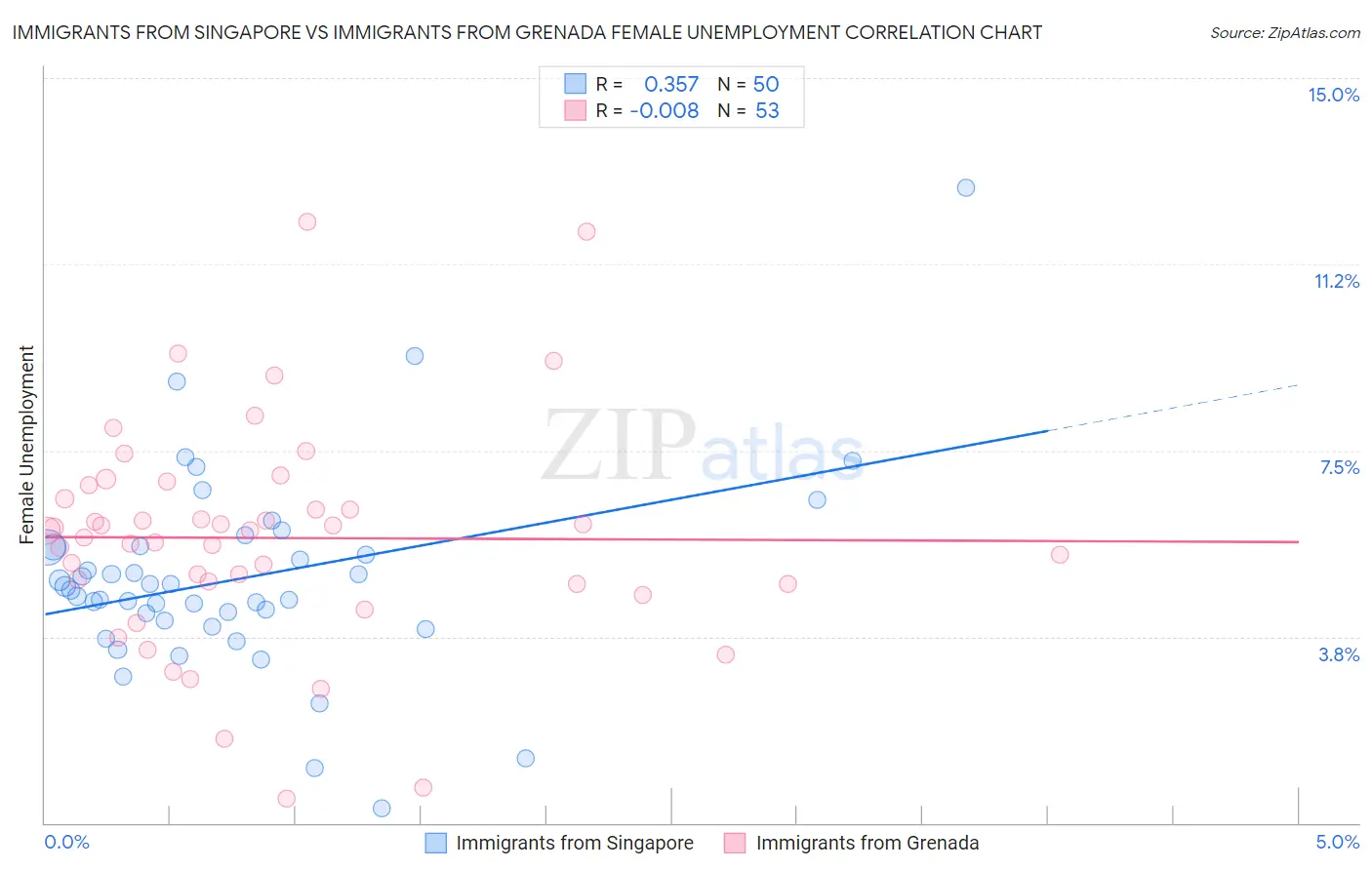 Immigrants from Singapore vs Immigrants from Grenada Female Unemployment