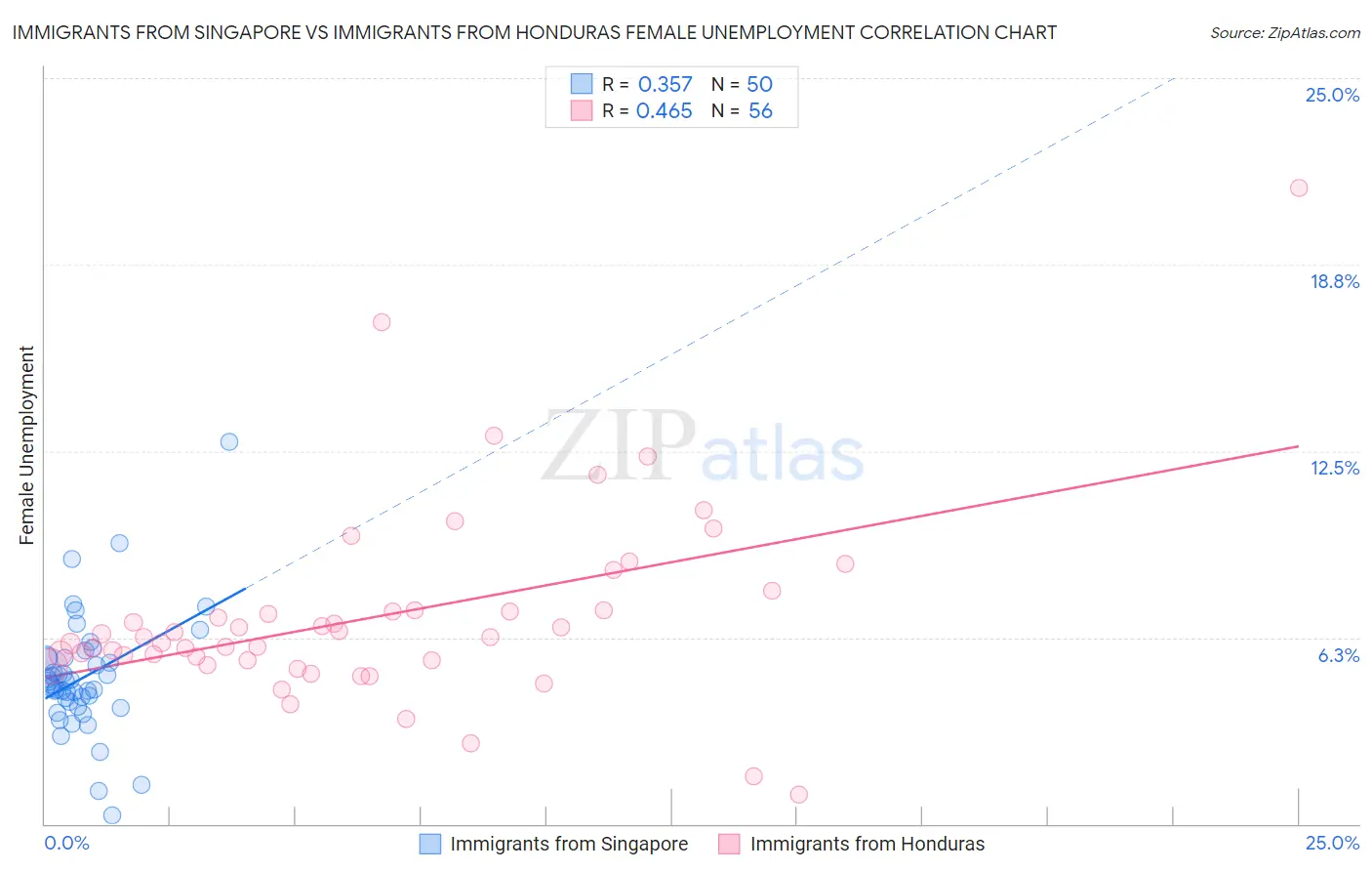 Immigrants from Singapore vs Immigrants from Honduras Female Unemployment