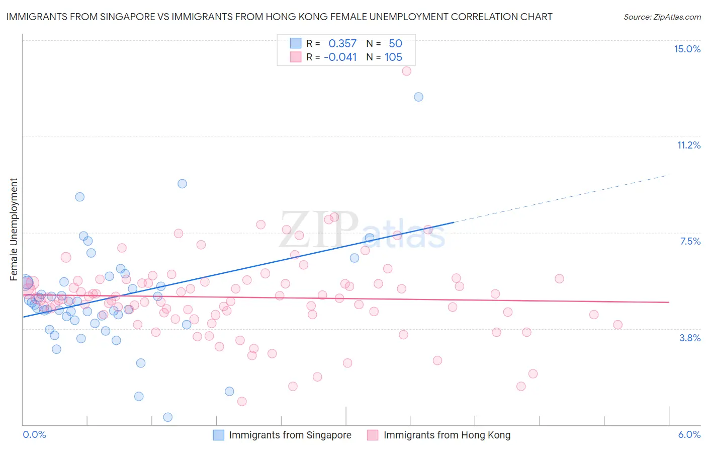 Immigrants from Singapore vs Immigrants from Hong Kong Female Unemployment